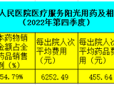 阳光用药及相关信息公示（2022年第四季度）